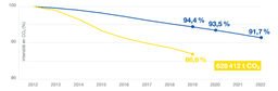 CO2-Intensität 2012 bis 2019