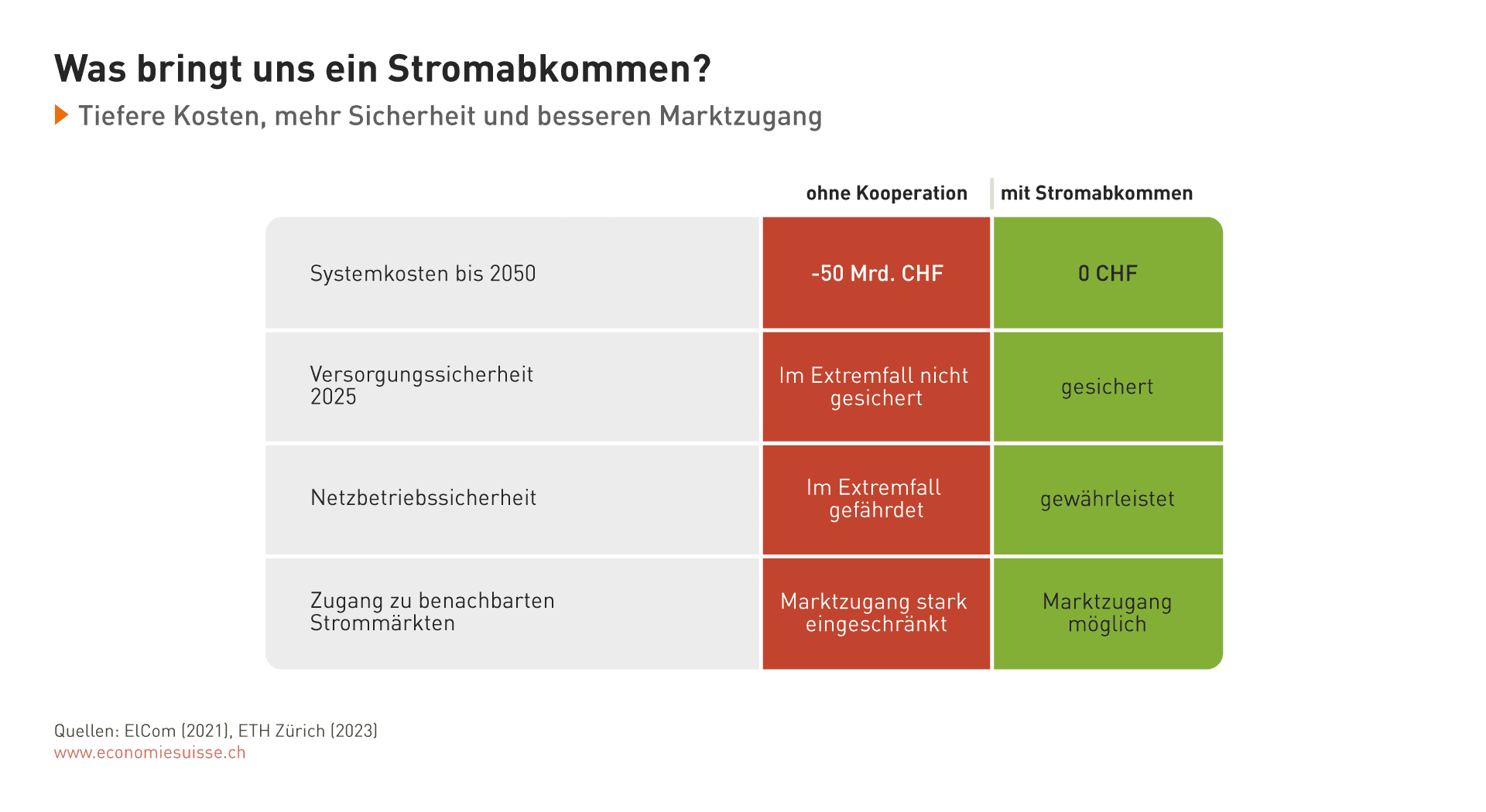 Stromabkommen