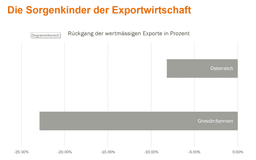 Die Sorgenkinder der Exportwirtschaft
