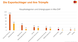 Die Exportschlager und ihre Trümpfe