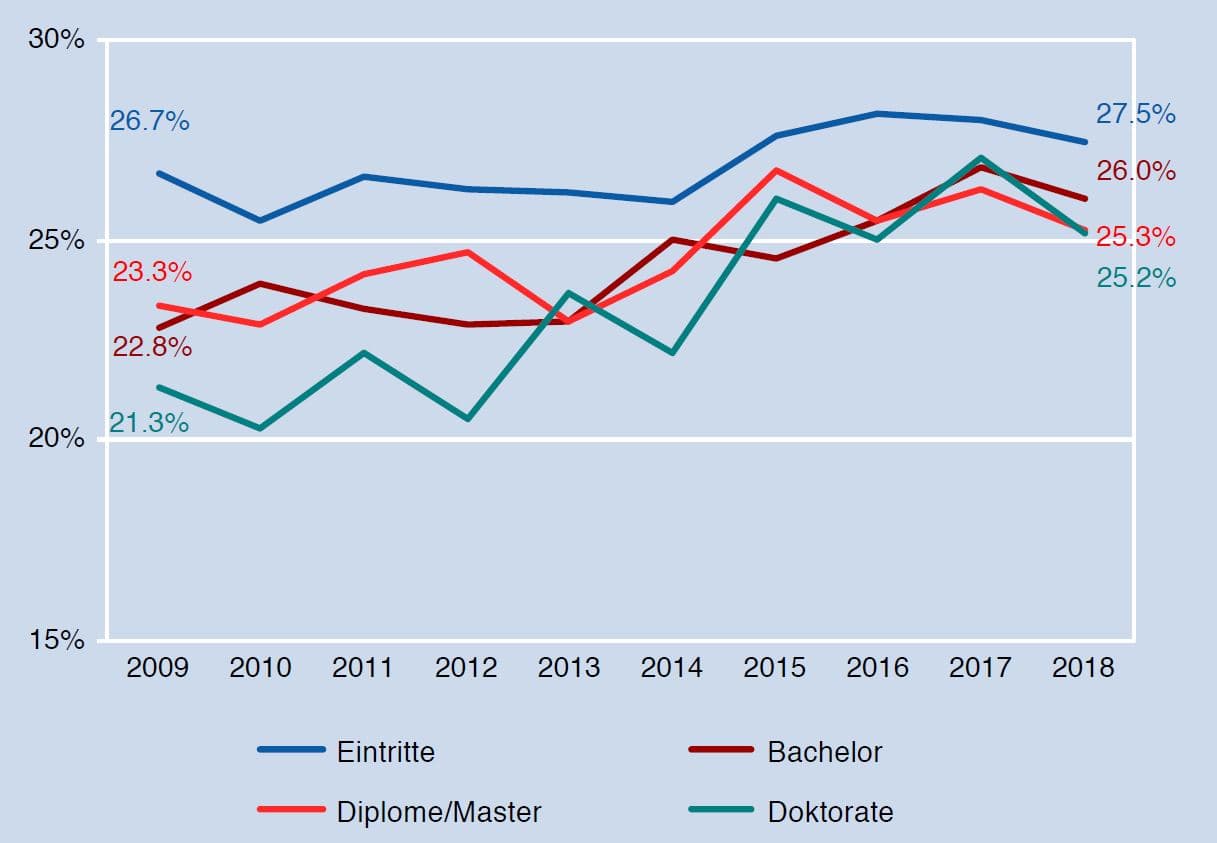 Statistik zum Frauenanteil