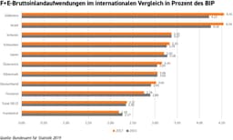 Statistik F und E BFS