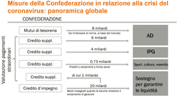 Tabelle mit Übersicht über die Corona-Massnahmen des Bundes