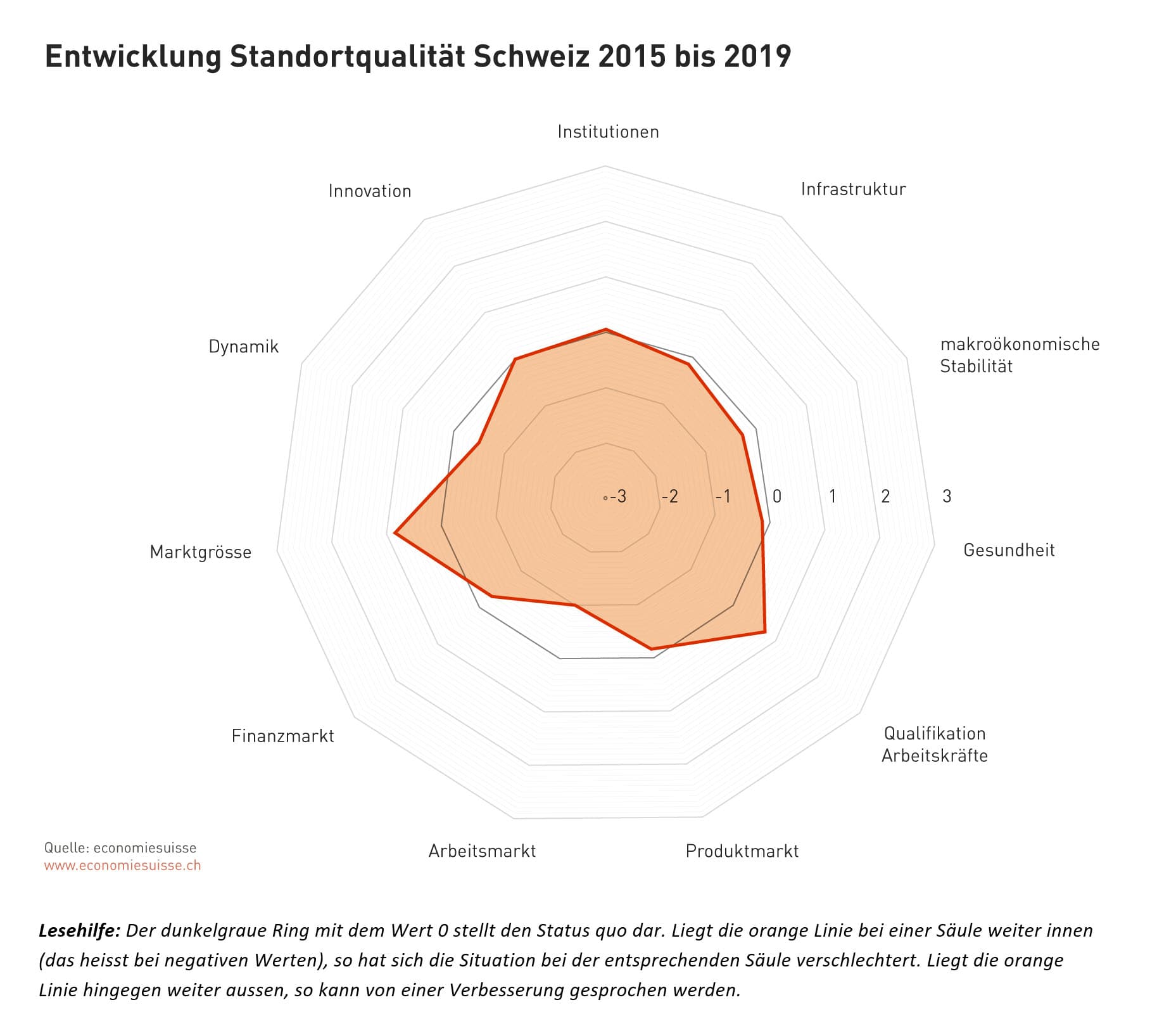 Standortentwicklung Schweiz 2015-2019 inkl. Lesehilfe