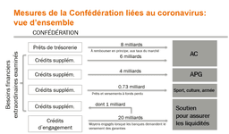 Tabelle mit Übersicht über die Corona-Massnahmen des Bundes