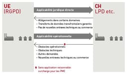 Interactions entre la nouvelle législation européenne et la législation suisse