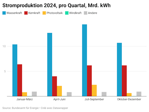 Stromproduktion Schweiz 2024 pro Quartal