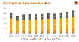 US-Exporte wachsen besonders stark