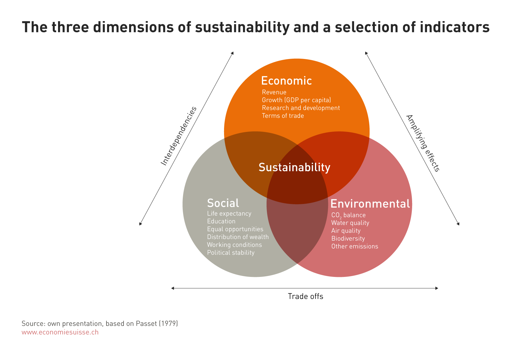 Sustainable Development Includes Several Dimensions Economiesuisse