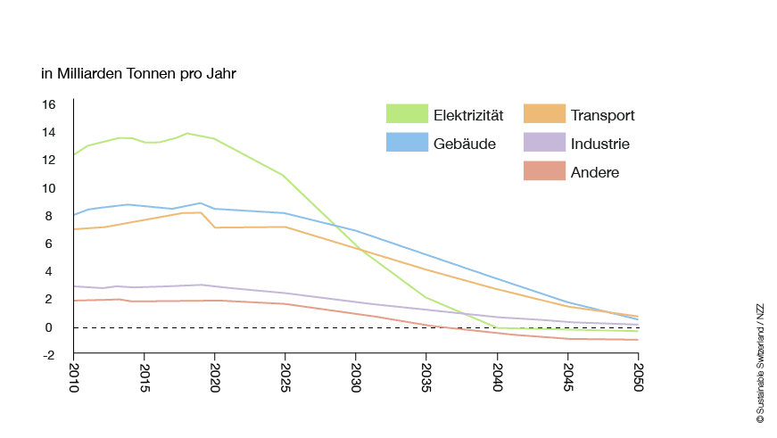 Globale Emissionen