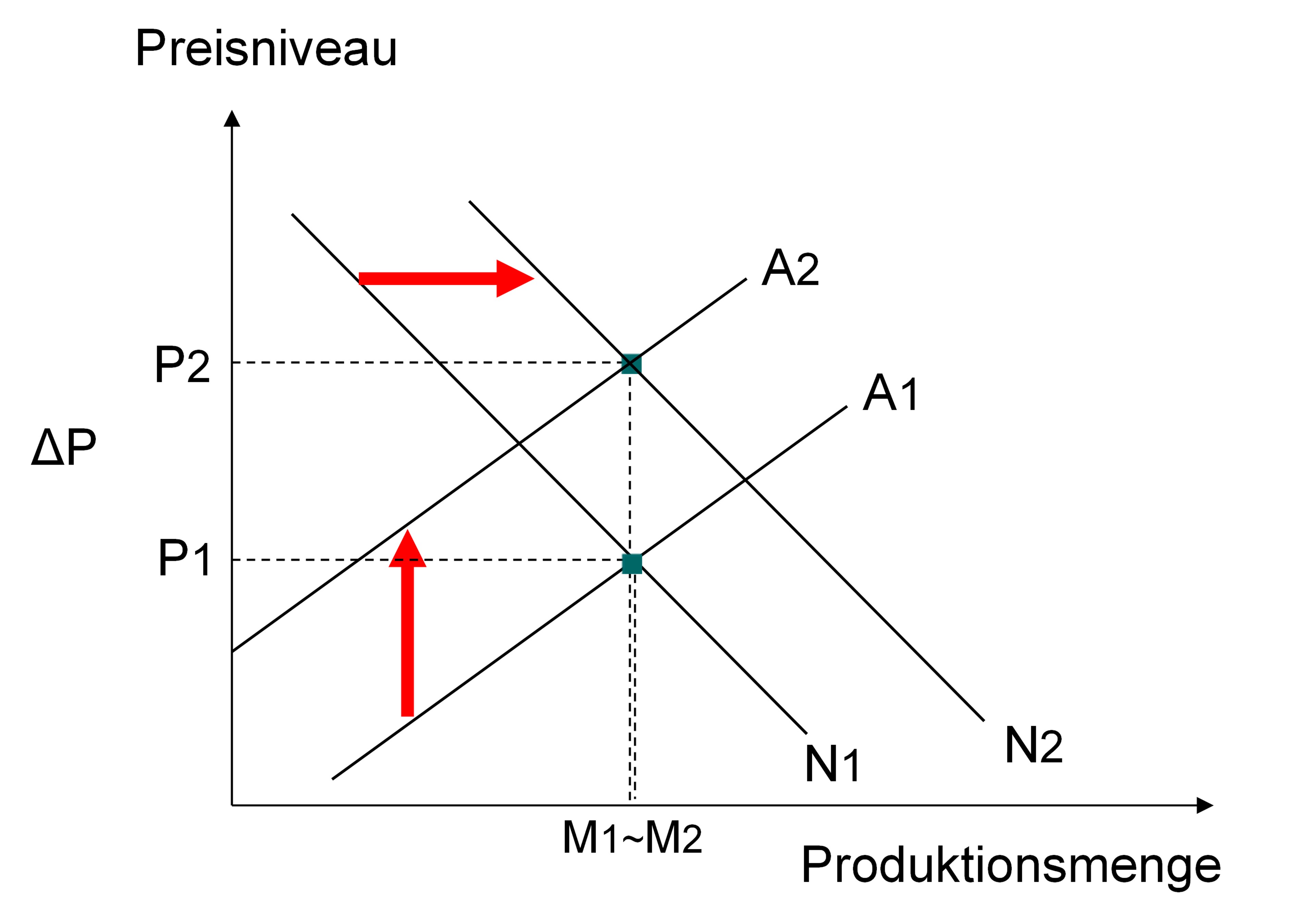 Preisniveau und Produktionsmenge Graf