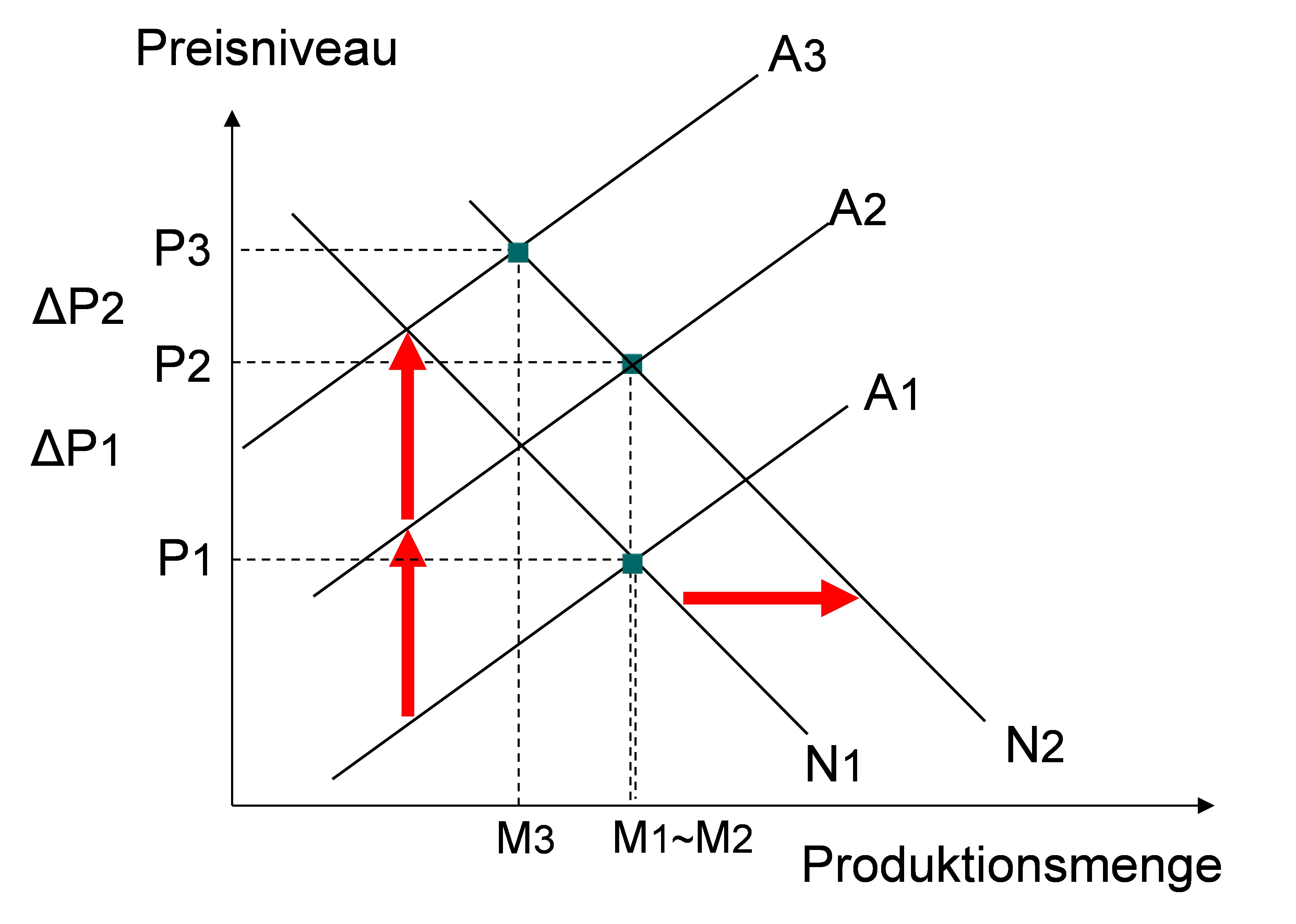 Inflationsgrafik 2 mit Produktionsmenge und Presiniveau 
