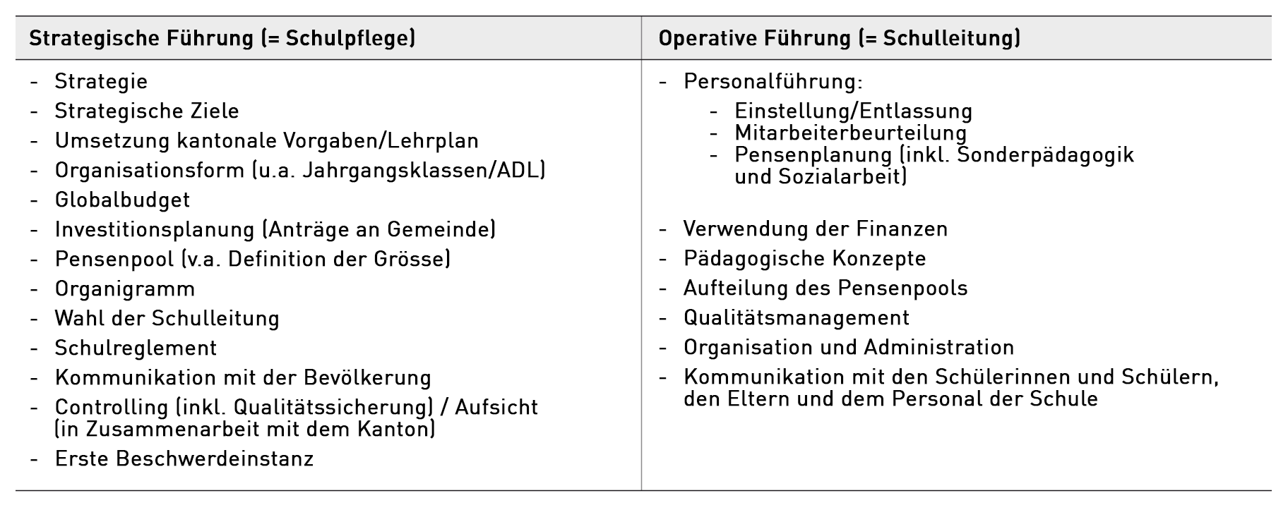 Tabelle mit Inhalten der strategischen und der operativen Führung
