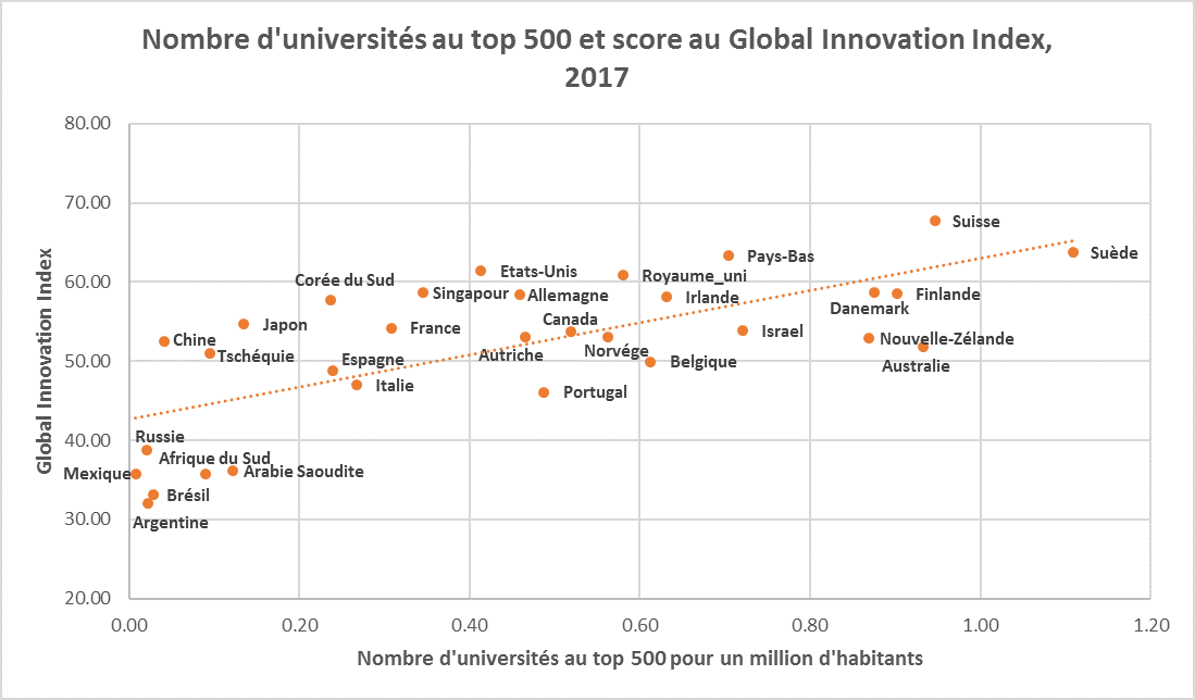 Graphique: nombre d'universités et points au Global Innovation Index