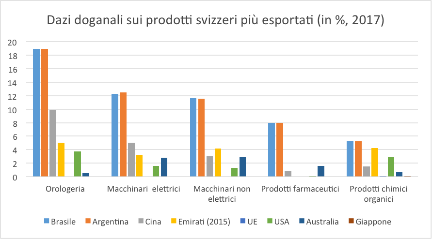 Dazi doganali sui prodotti svizzeri piu esportati