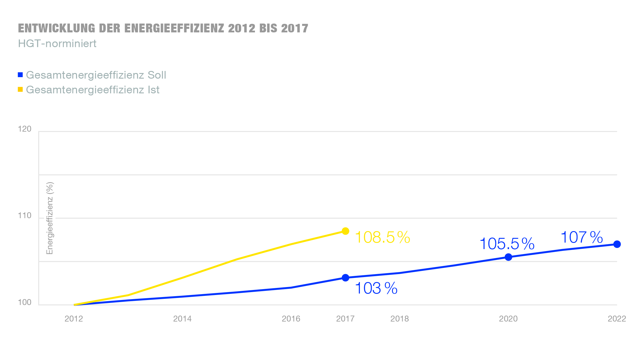 Entwicklung der Energieeffizienz 2012 bis 2017
