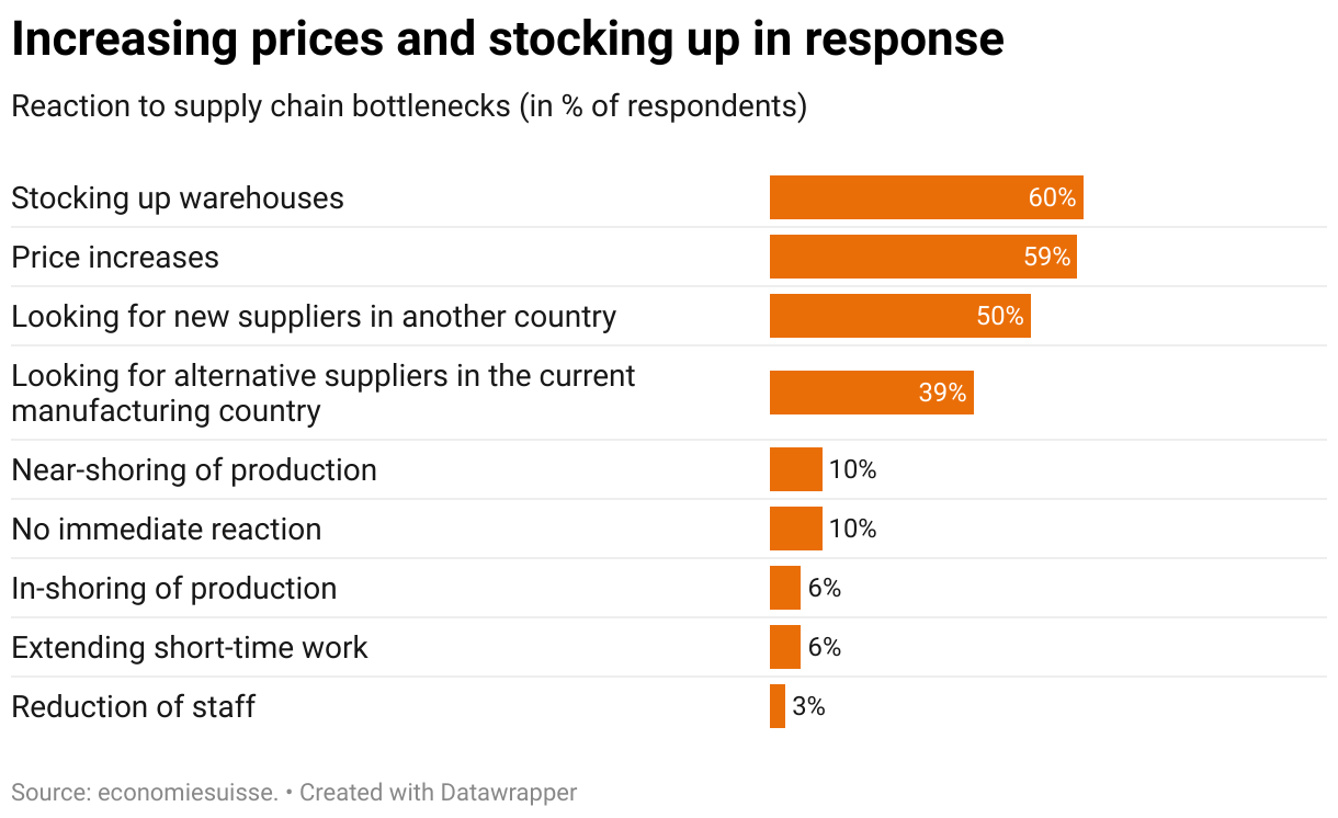 Graphs increasing prices