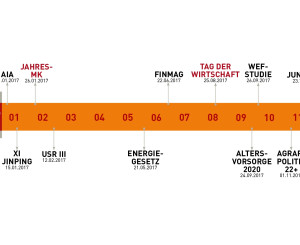 Zeitstrahl 2017 Grafik